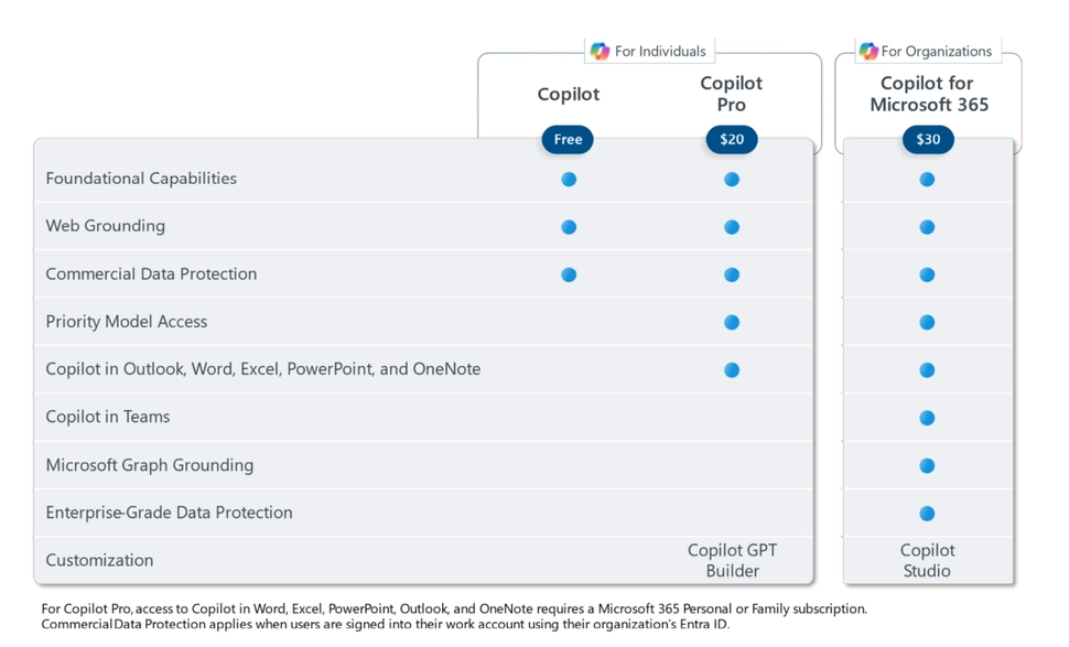 賭波：微软推出 Copilot Pro 订阅：每月 20 美元，可使用 GPT-4 Turbo