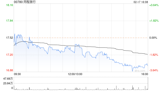 同程旅行拟不超过7亿元收购北京同程旅业投资集团100%股权