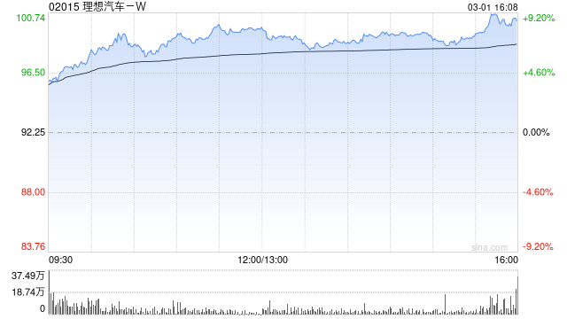 理想汽车-W2月共交付新车1.66万辆 同比增长97.5%